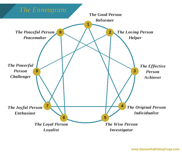 The Enneagram, meaning “nine points,” is a Greek symbol predating Plato that comprises nine lines crossing each other, ending at nine points on a circle. Each point represents a different expression of personality. | Image by Samantha Eibling
