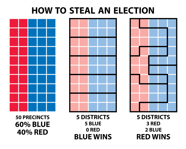 This illustration shows gerrymandering in its basic form. | Illustration by Steve Nass