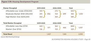 According to the Bloomington Housing Study, published July 2020, in the next decade Bloomington will need 1,555 new for-sale homes and 1,037 new rental homes for a wide range of incomes and affordability.
