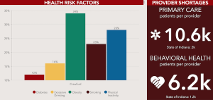 The Indiana University Center for Rural Engagement and IU School of Public Health have worked with leaders in several southern Indiana counties to examine the health needs of their communities to devise Community Health Improvement Plans (CHIPs) and help to address those needs. Above is a screenshot of the dashboard for Crawford County, showing its top five health needs and number of patients per provider for primary care and behavioral health services. More counties can be found <a href="https://chna-chip-iu.hub.arcgis.com/" target="_blank" rel="noopener">here</a>.
